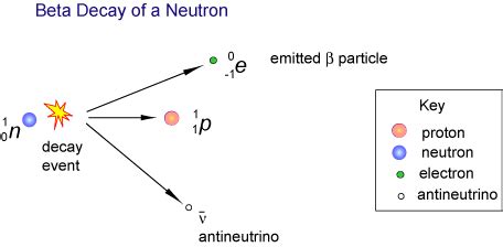 How do you write an equation for the beta decay of sodium-24? | Socratic