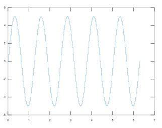 Matlab Sine Wave | A Quick Glance of Matlab Sine Wave with Examples