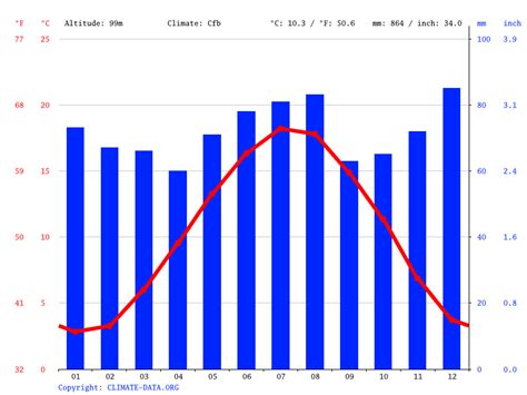 Namur climate: Weather Namur & temperature by month