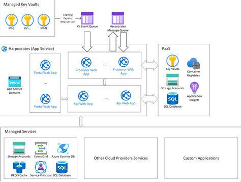 Managing and Rotating Secrets with Azure Key Vault, Managed Services ...