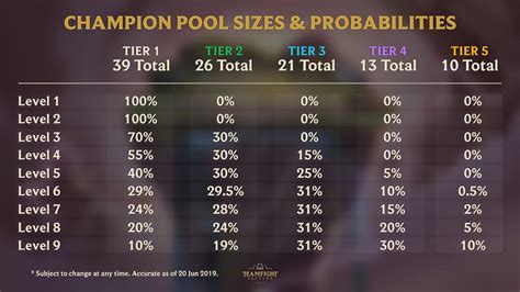 [TFT] Champion Pool Sizes and Probabilities Revealed! - Inven Global