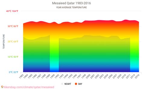 Data tables and charts monthly and yearly climate conditions in Mesaieed Qatar.