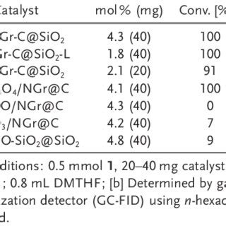 Synthesis of 2 from nitrobenzene 1 with heterogeneous catalysts. [a] | Download Scientific Diagram