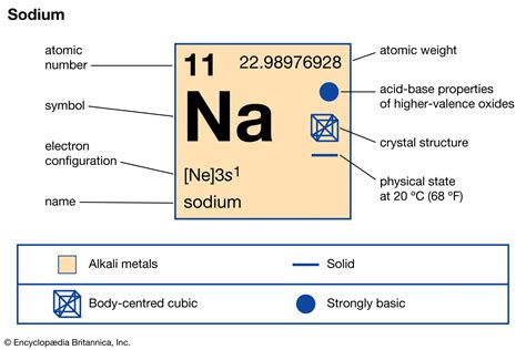 Sodium Element Periodic Table