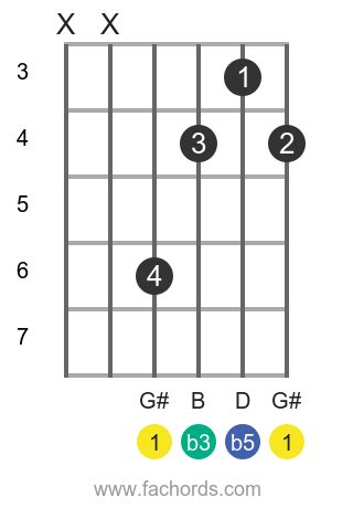 G sharp dim chord for guitar: diagrams and theory