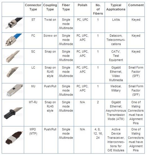 What Are indoor Fiber Optic patch cables Types?