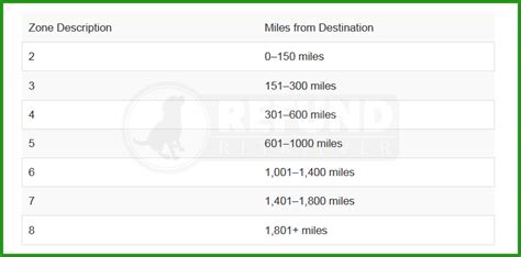 Understanding UPS & FedEx shipping zones