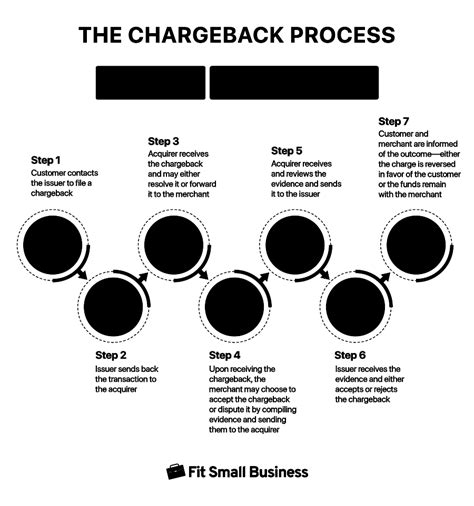 How to Dispute a Chargeback: Small Business Guide