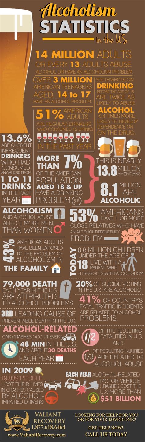 Alcoholism Statistics in the US | Valiant Recovery 1 (877) 958-8247