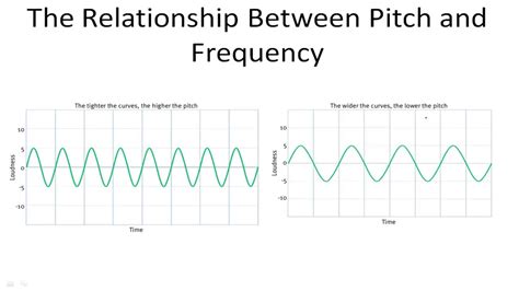 The Relationship Between Pitch and Frequency - YouTube