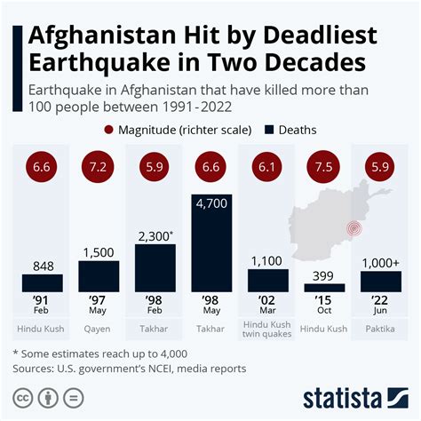 Chart: Afghanistan Hit by Deadliest Earthquake in Two Decades | Statista