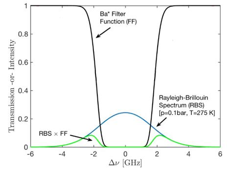 Sample filtered Rayleigh scattering spectrum calculated from a Pan S7... | Download Scientific ...