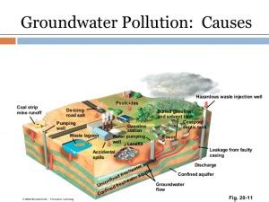 Freshwater Pollution | Water Pollution