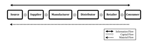 Simple Supply Chain Model | Download Scientific Diagram