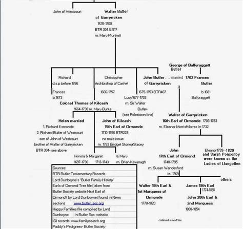 THE BUTLER PEDIGREE “ The history of the illustrious house of Butler of ...