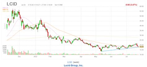 Lucid stock levels to watch as LCID prepares for Q2 earnings release