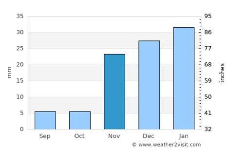 Victorville Weather in November 2024 | United States Averages | Weather-2-Visit