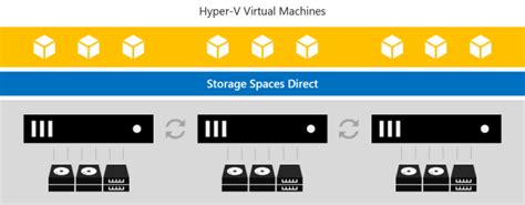 Storage Spaces Direct overview - Azure Stack HCI | Microsoft Learn