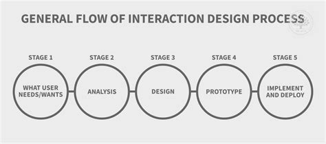 Predict Steps Involved In User Experience Design Process With Example