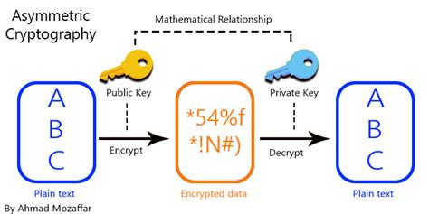 Implement Symmetric And Asymmetric Cryptography Algorithms With C#