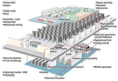 Green Data Center Design and Management: Data Center Design Consideration: Electrical Rooms (2)