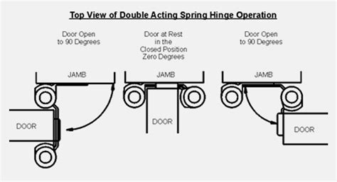 Jamb Mount Double Action Hinge – Reeb Learning Center