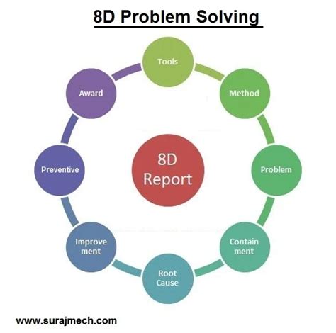 8D Problem Solving Method