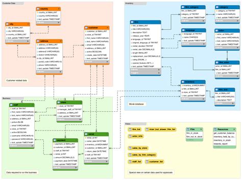 Create Database Schema Diagram | ERModelExample.com