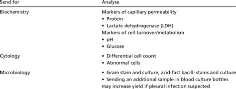 Pleural fluid analysis | Download Table