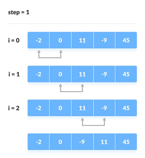 Bubble Sort Algorithm