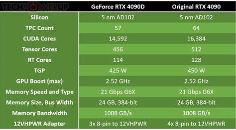 NVIDIA Launches China-Exclusive GeForce RTX 4090D: Has Reduced Shader Cores