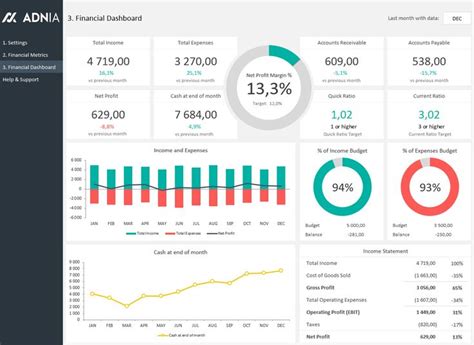 Financial Dashboard Excel Template | Visualisation des données, Graphique excel et Tableau de bord