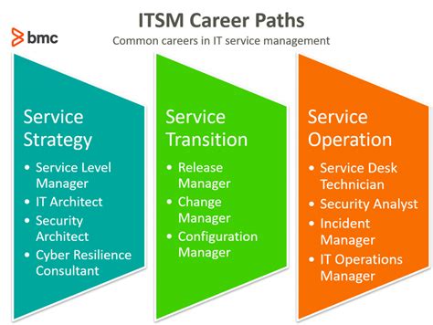 ITSM Career Paths – BMC Software | Blogs