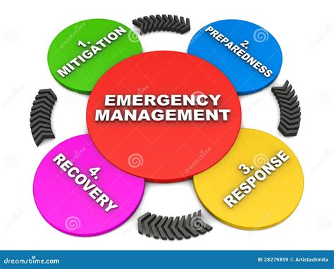 Disaster Management Cycle Stock Photography | CartoonDealer.com #113368388