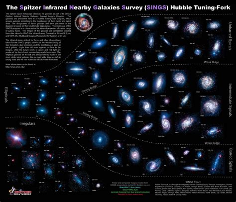 Evolution of galaxies | Spitzer space telescope, Types of galaxies ...