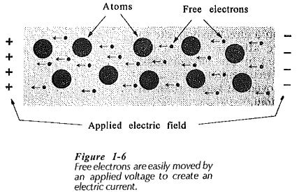 Conduction in Solids | Direction of Conventional Current