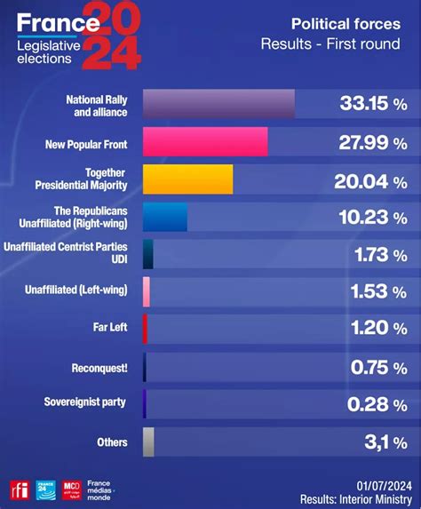 France Announces Preliminary Results of the 1st round of Parliamentary Elections with ...