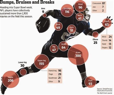 Infographics of NFL Football Injuries