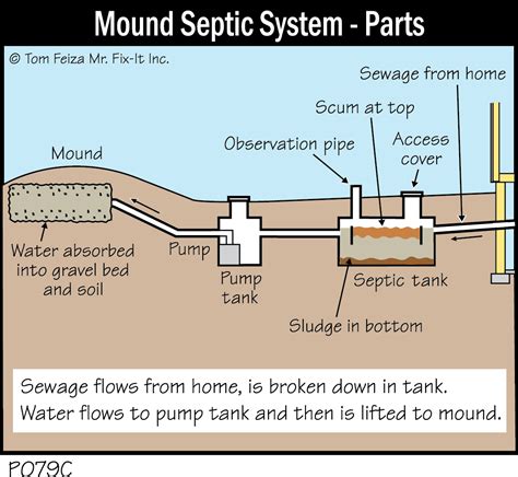 P079C - Mound Septic System, Parts - Covered Bridge Professional Home ...