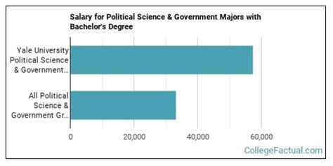 The Political Science Major at Yale University