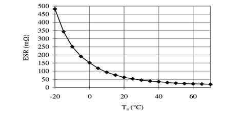 Electrolytic Capacitor ESR Chart | Optimize Your Circuits with ESR Data – Circuits Gallery