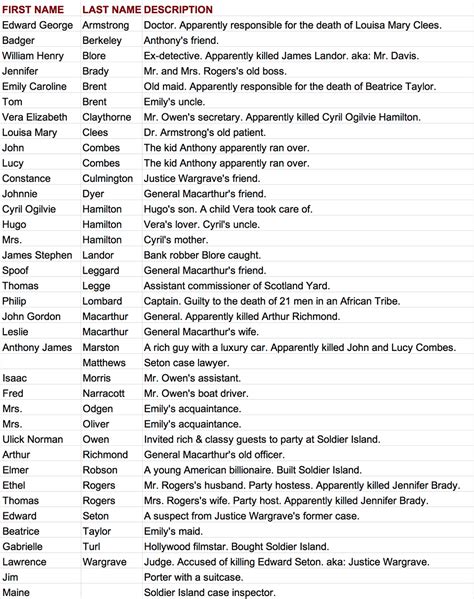 And Then There Were None Characters Alphabetically Listed