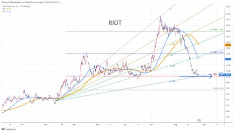 RIOT Stock Chart Fibonacci Analysis 082723 – fibonacci6180