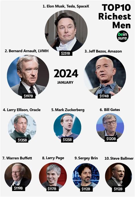 A cool guide to the 10 Worlds Richest People in 2024 January : r/coolguides