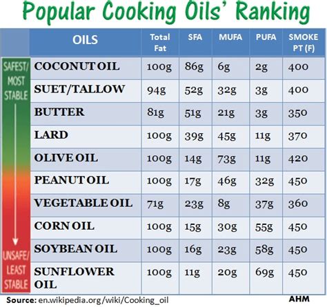 Best Cooking Oils: 7 Healthy Oils For Cooking And Baking