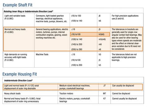 How to Determine Bearing Shaft and Housing Fit - The Bearing People