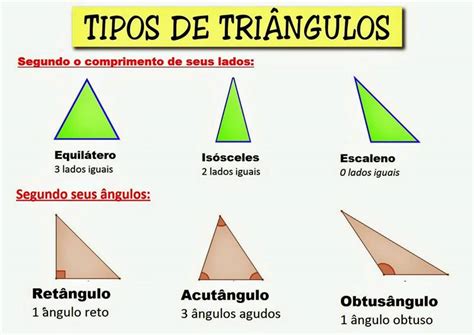 Tipos de triângulos - Trabalhos para Escola