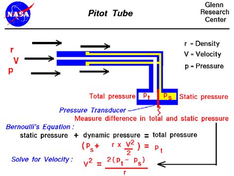 Pitot Tube - Activity