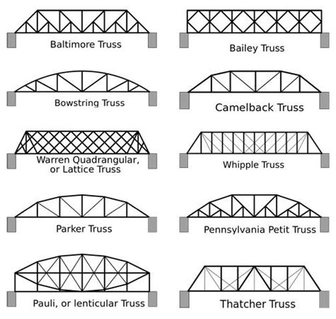 Types of bridge trusses | Roof truss design, Bridge design, Bridge ...