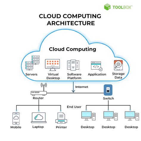 What Is Cloud Computing? Definition, Benefits, Types, and Trends ...